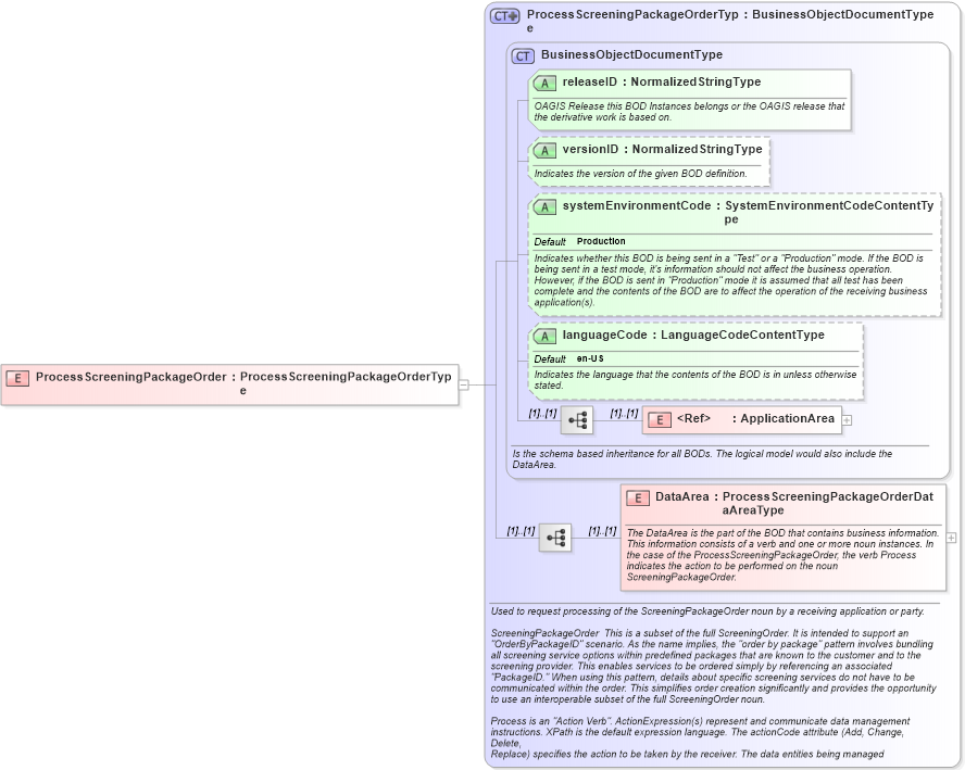 XSD Diagram of ProcessScreeningPackageOrder in schema processscreeningpackageorder_xsd (HR-XML - Human Resources XML)