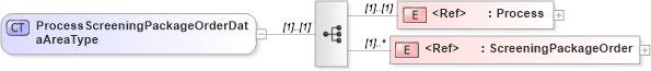 XSD Diagram of ProcessScreeningPackageOrderDataAreaType in schema processscreeningpackageorder_xsd (HR-XML - Human Resources XML)