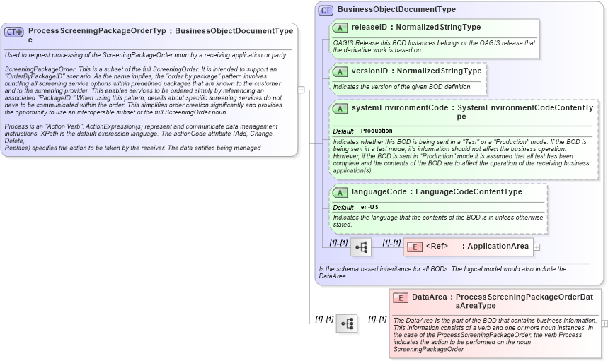 XSD Diagram of ProcessScreeningPackageOrderType in schema processscreeningpackageorder_xsd (HR-XML - Human Resources XML)