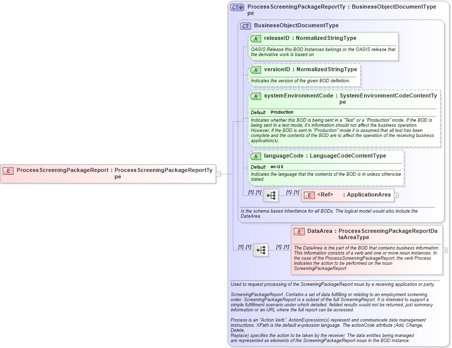 XSD Diagram of ProcessScreeningPackageReport in schema processscreeningpackagereport_xsd (HR-XML - Human Resources XML)