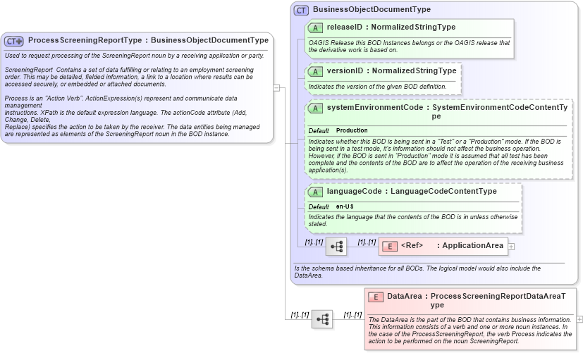 XSD Diagram of ProcessScreeningReportType in schema processscreeningreport_xsd (HR-XML - Human Resources XML)
