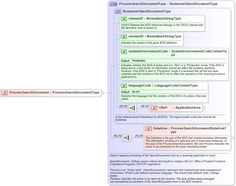 XSD Diagram of ProcessSearchDocument in schema processsearchdocument_xsd (HR-XML - Human Resources XML)
