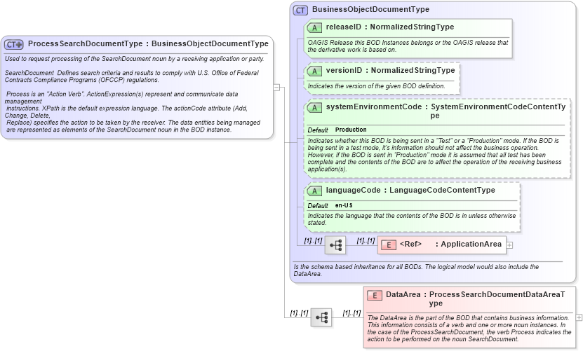 XSD Diagram of ProcessSearchDocumentType in schema processsearchdocument_xsd (HR-XML - Human Resources XML)