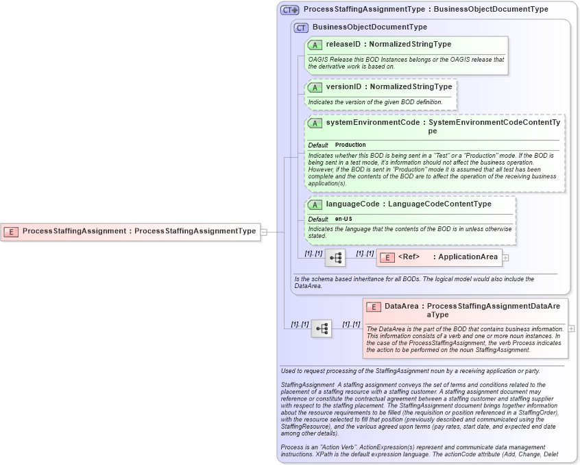 XSD Diagram of ProcessStaffingAssignment in schema processstaffingassignment_xsd (HR-XML - Human Resources XML)