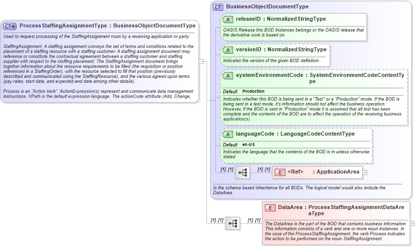 XSD Diagram of ProcessStaffingAssignmentType in schema processstaffingassignment_xsd (HR-XML - Human Resources XML)