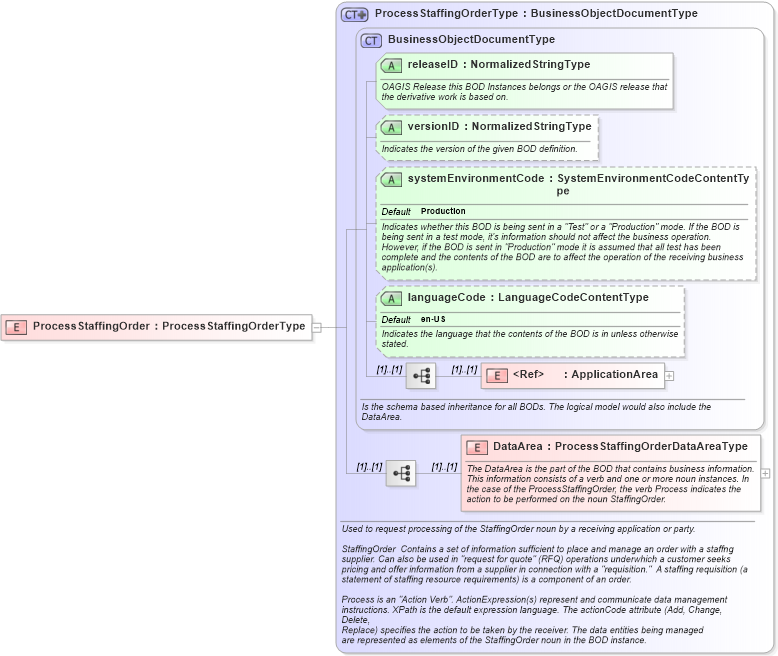 XSD Diagram of ProcessStaffingOrder in schema processstaffingorder_xsd (HR-XML - Human Resources XML)