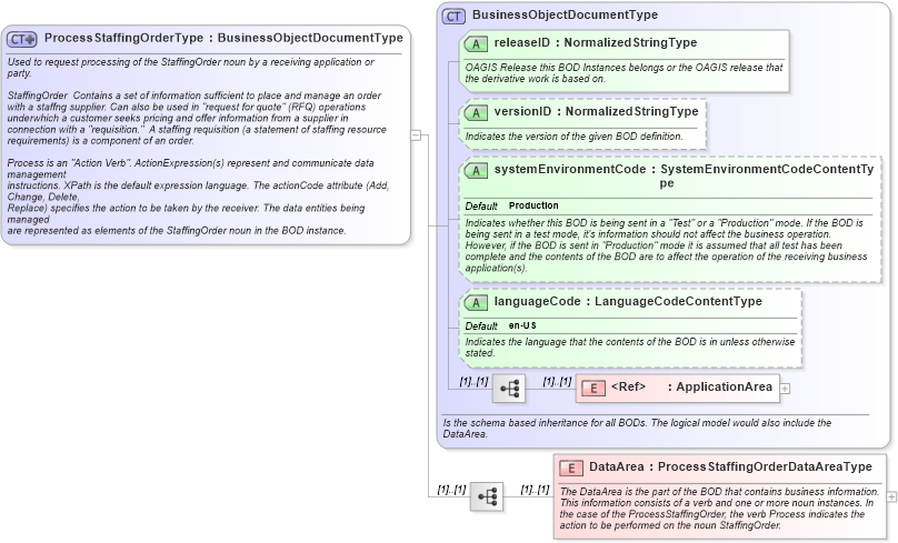 XSD Diagram of ProcessStaffingOrderType in schema processstaffingorder_xsd (HR-XML - Human Resources XML)