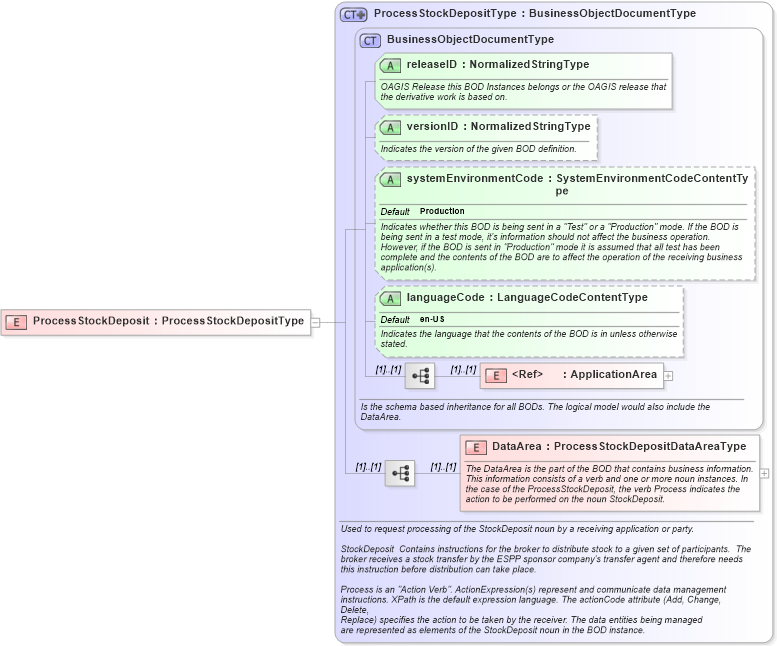 XSD Diagram of ProcessStockDeposit in schema processstockdeposit_xsd (HR-XML - Human Resources XML)