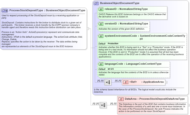 XSD Diagram of ProcessStockDepositType in schema processstockdeposit_xsd (HR-XML - Human Resources XML)