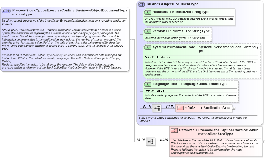 XSD Diagram of ProcessStockOptionExerciseConfirmationType in schema processstockoptionexerciseconfirmation_xsd (HR-XML - Human Resources XML)