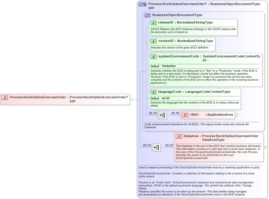 XSD Diagram of ProcessStockOptionExerciseOrder in schema processstockoptionexerciseorder_xsd (HR-XML - Human Resources XML)