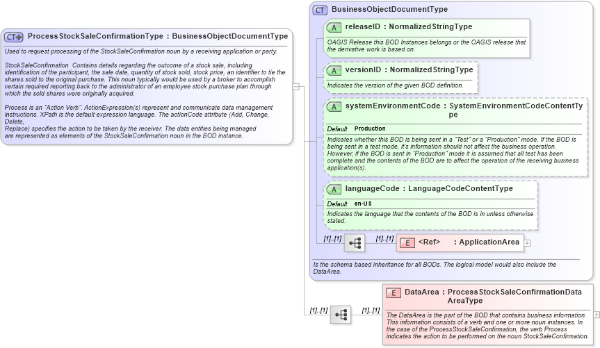 XSD Diagram of ProcessStockSaleConfirmationType in schema processstocksaleconfirmation_xsd (HR-XML - Human Resources XML)