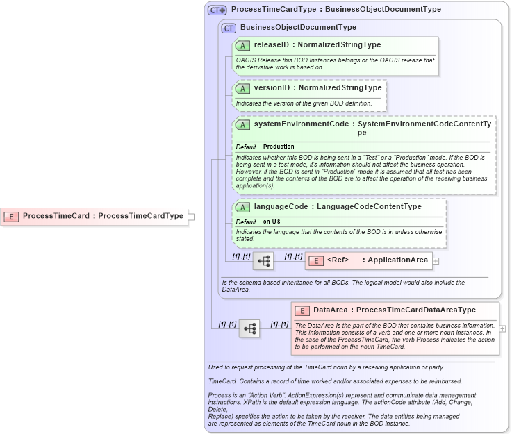 XSD Diagram of ProcessTimeCard in schema processtimecard_xsd (HR-XML - Human Resources XML)