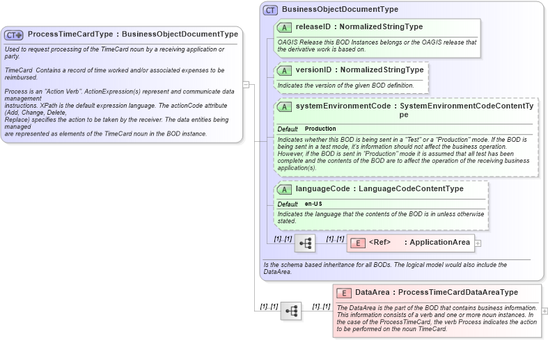 XSD Diagram of ProcessTimeCardType in schema processtimecard_xsd (HR-XML - Human Resources XML)