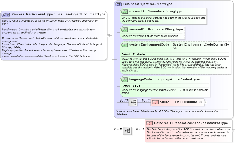 XSD Diagram of ProcessUserAccountType in schema processuseraccount_xsd (HR-XML - Human Resources XML)