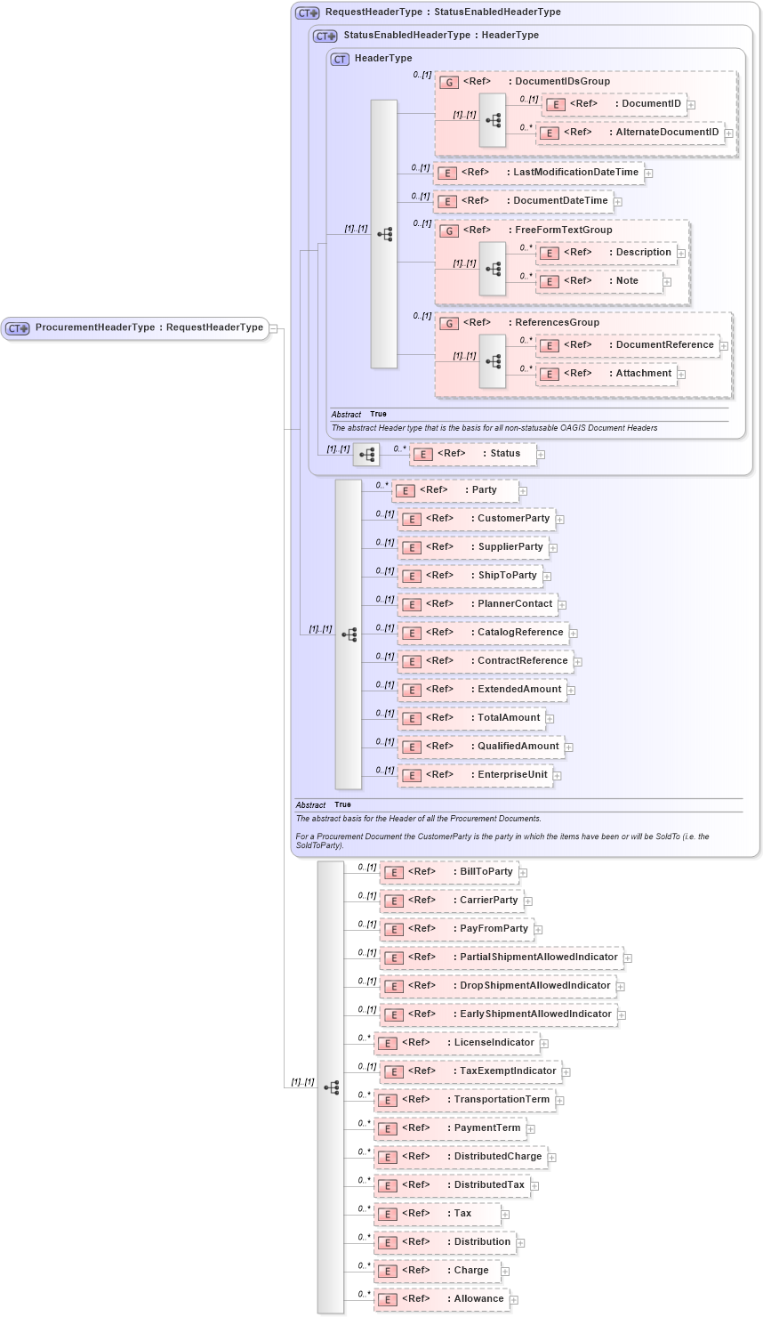 XSD Diagram of ProcurementHeaderType in schema ordermanagementcomponents_xsd (HR-XML - Human Resources XML)