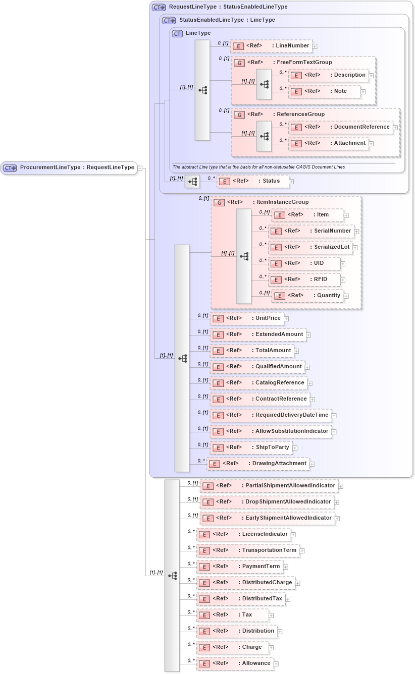 XSD Diagram of ProcurementLineType in schema ordermanagementcomponents_xsd (HR-XML - Human Resources XML)