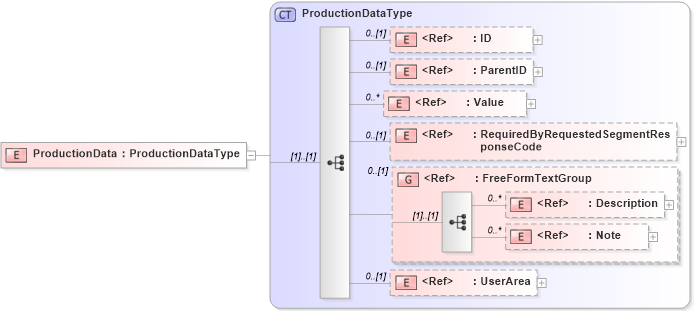 XSD Diagram of ProductionData in schema manufacturingcomponents_xsd (HR-XML - Human Resources XML)