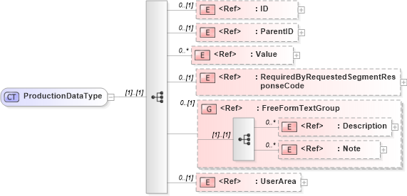 XSD Diagram of ProductionDataType in schema manufacturingcomponents_xsd (HR-XML - Human Resources XML)