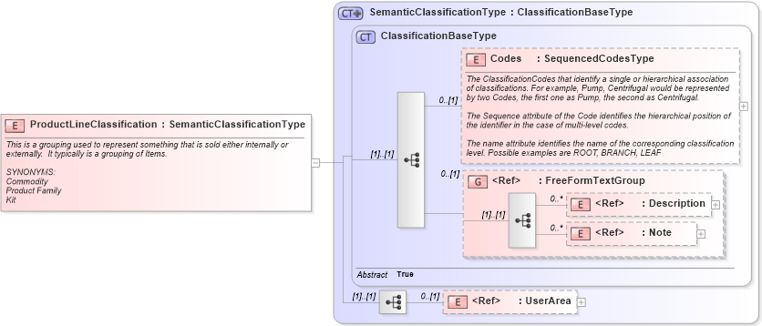 XSD Diagram of ProductLineClassification in schema components_xsd1 (HR-XML - Human Resources XML)