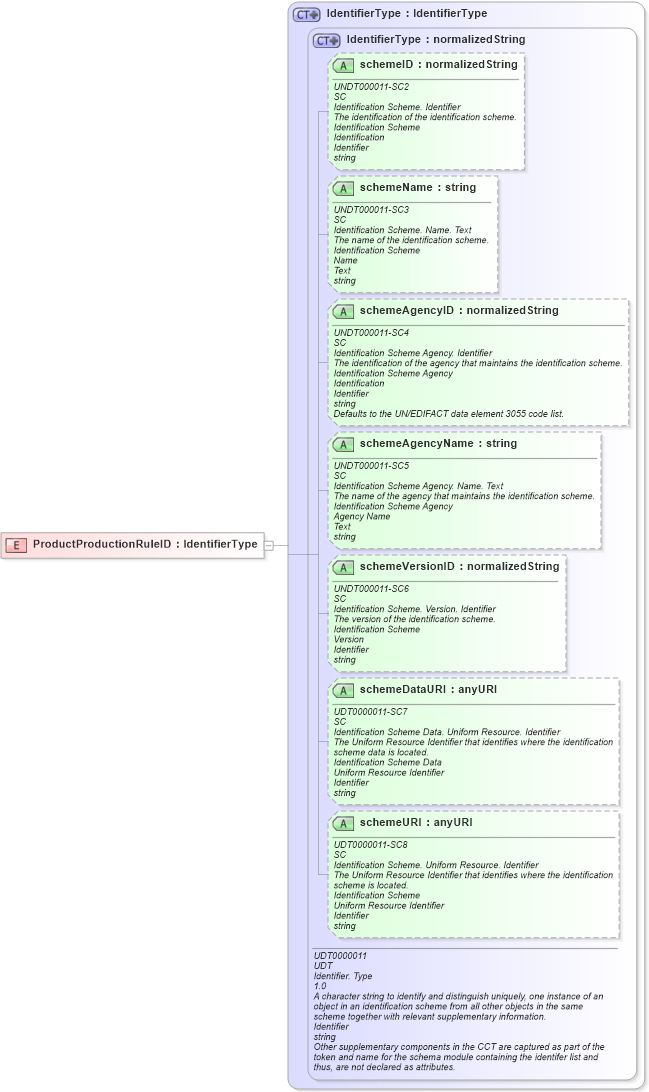 XSD Diagram of ProductProductionRuleID in schema fields_xsd1 (HR-XML - Human Resources XML)