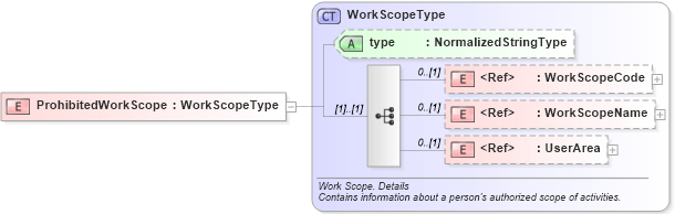XSD Diagram of ProhibitedWorkScope in schema components_xsd (HR-XML - Human Resources XML)