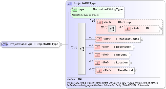 XSD Diagram of ProjectBaseType in schema components_xsd1 (HR-XML - Human Resources XML)
