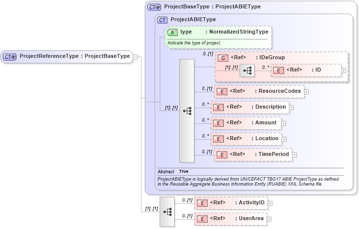 XSD Diagram of ProjectReferenceType in schema components_xsd1 (HR-XML - Human Resources XML)