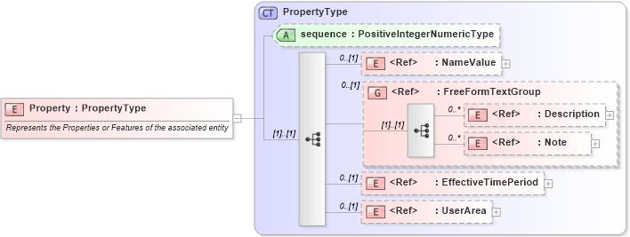 XSD Diagram of Property in schema components_xsd1 (HR-XML - Human Resources XML)
