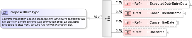 XSD Diagram of ProposedHireType in schema components_xsd (HR-XML - Human Resources XML)