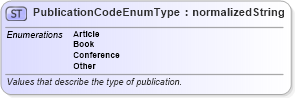 XSD Diagram of PublicationCodeEnumType in schema codelists_xsd (HR-XML - Human Resources XML)