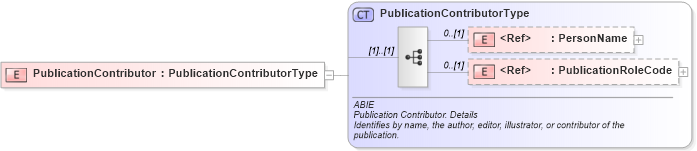 XSD Diagram of PublicationContributor in schema components_xsd (HR-XML - Human Resources XML)