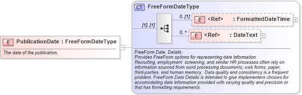 XSD Diagram of PublicationDate in schema fields_xsd (HR-XML - Human Resources XML)