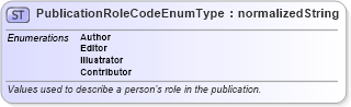 XSD Diagram of PublicationRoleCodeEnumType in schema codelists_xsd (HR-XML - Human Resources XML)