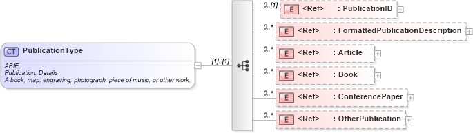 XSD Diagram of PublicationType in schema components_xsd (HR-XML - Human Resources XML)
