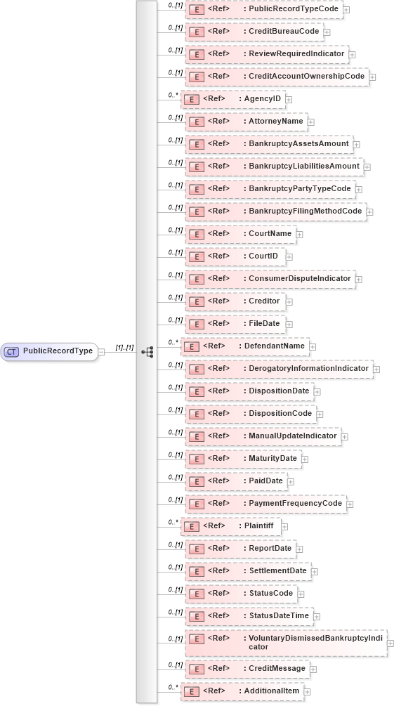 XSD Diagram of PublicRecordType in schema creditresult_xsd (HR-XML - Human Resources XML)