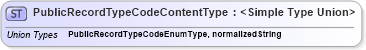 XSD Diagram of PublicRecordTypeCodeContentType in schema codelists_xsd (HR-XML - Human Resources XML)