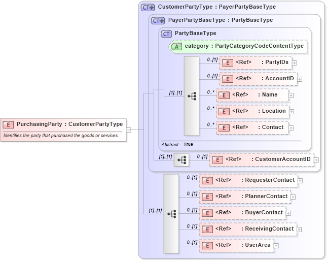 XSD Diagram of PurchasingParty in schema components_xsd1 (HR-XML - Human Resources XML)