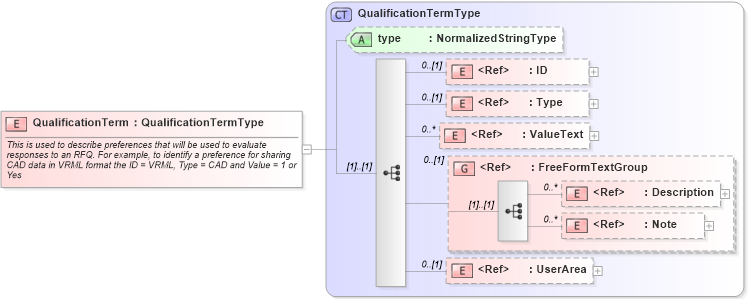 XSD Diagram of QualificationTerm in schema ordermanagementcomponents_xsd (HR-XML - Human Resources XML)
