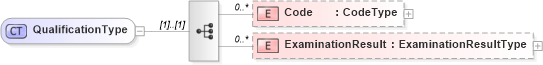 XSD Diagram of QualificationType in schema reusableaggregatecorecomponent_xsd (HR-XML - Human Resources XML)