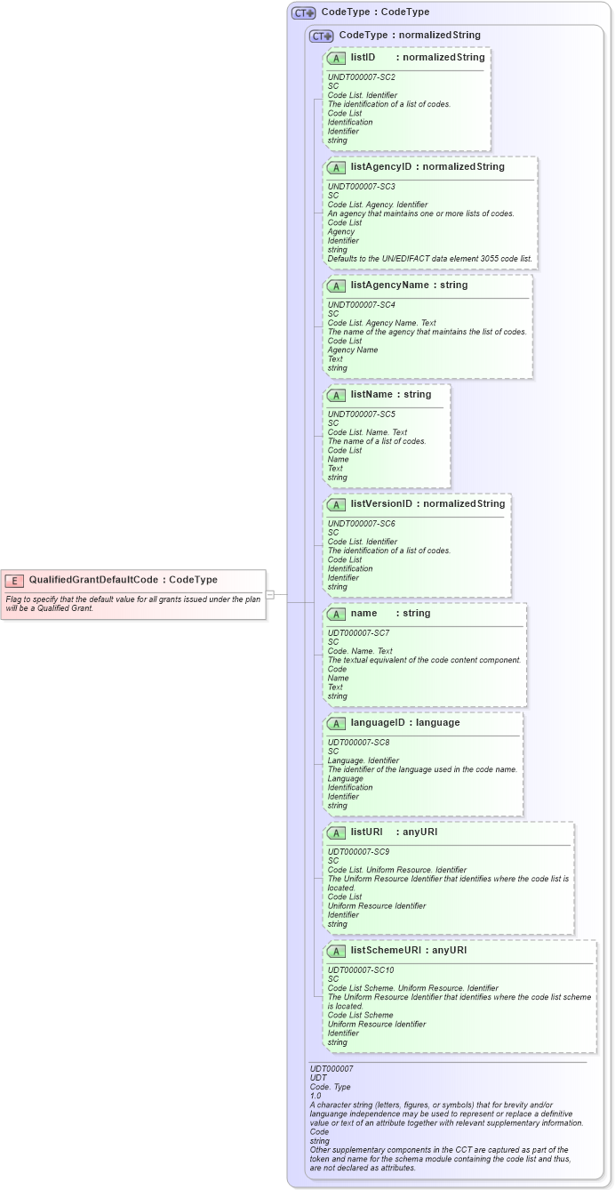 XSD Diagram of QualifiedGrantDefaultCode in schema fields_xsd (HR-XML - Human Resources XML)