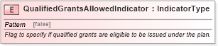 XSD Diagram of QualifiedGrantsAllowedIndicator in schema fields_xsd (HR-XML - Human Resources XML)