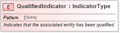 XSD Diagram of QualifiedIndicator in schema fields_xsd1 (HR-XML - Human Resources XML)