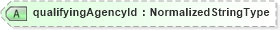 XSD Diagram of qualifyingAgencyId in schema meta_xsd (HR-XML - Human Resources XML)