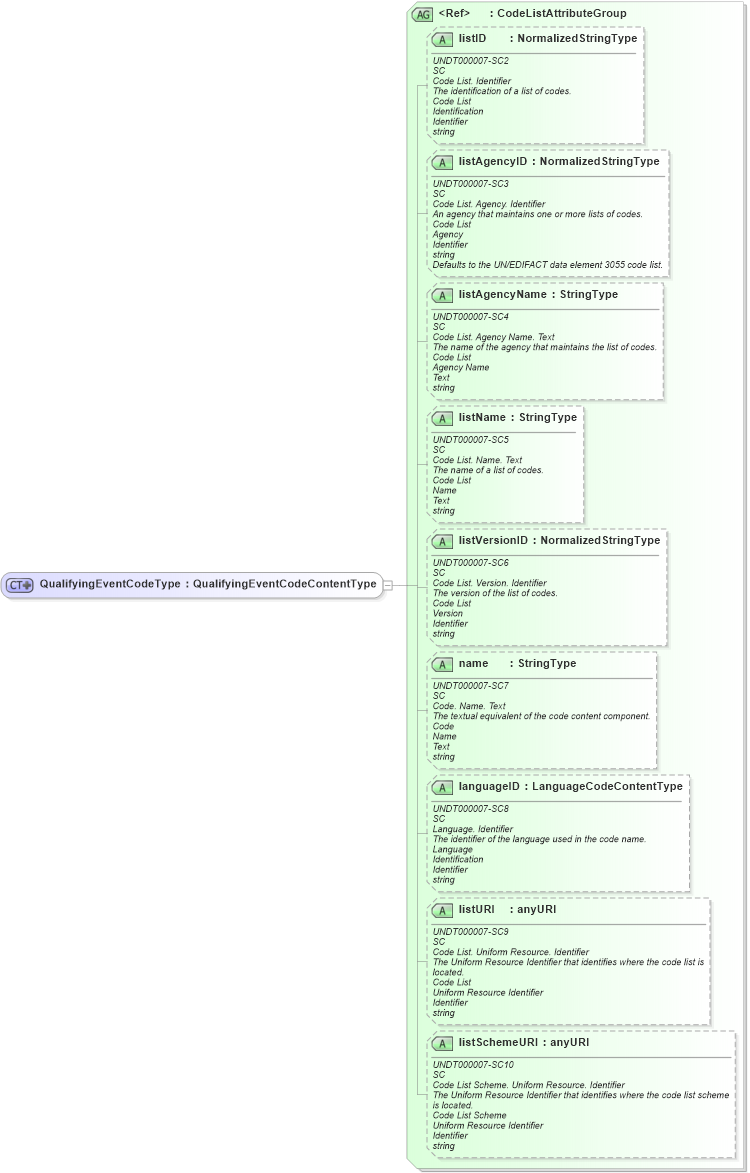 XSD Diagram of QualifyingEventCodeType in schema fields_xsd (HR-XML - Human Resources XML)