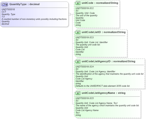 XSD Diagram of QuantityType in schema corecomponenttypes_xsd (HR-XML - Human Resources XML)