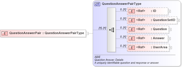 XSD Diagram of QuestionAnswerPair in schema components_xsd (HR-XML - Human Resources XML)
