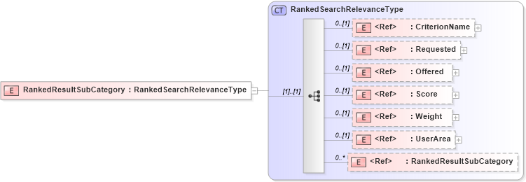 XSD Diagram of RankedResultSubCategory in schema components_xsd (HR-XML - Human Resources XML)