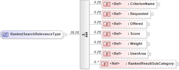 XSD Diagram of RankedSearchRelevanceType in schema components_xsd (HR-XML - Human Resources XML)