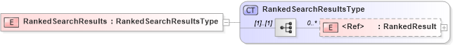 XSD Diagram of RankedSearchResults in schema components_xsd (HR-XML - Human Resources XML)